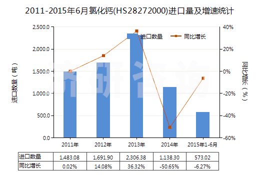 2011-2015年6月氯化鈣(HS28272000)進(jìn)口量及增速統(tǒng)計(jì) 2011-2015年6月氯化鈣(HS28272000)進(jìn)口量及增速統(tǒng)計(jì)